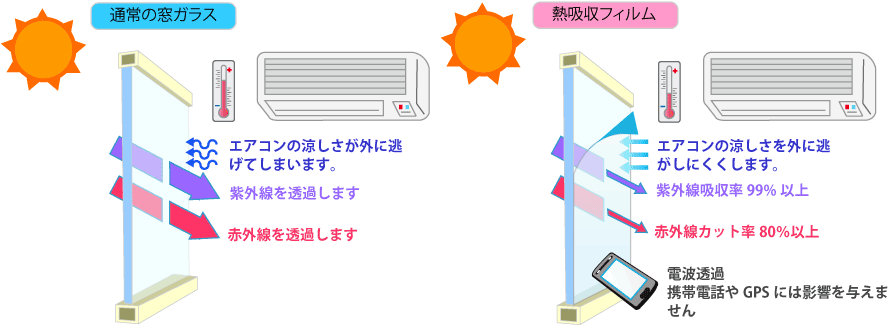 窓 断熱 遮光・窓 熱 遮断 シート・熱吸収フィルムの特徴イメージ